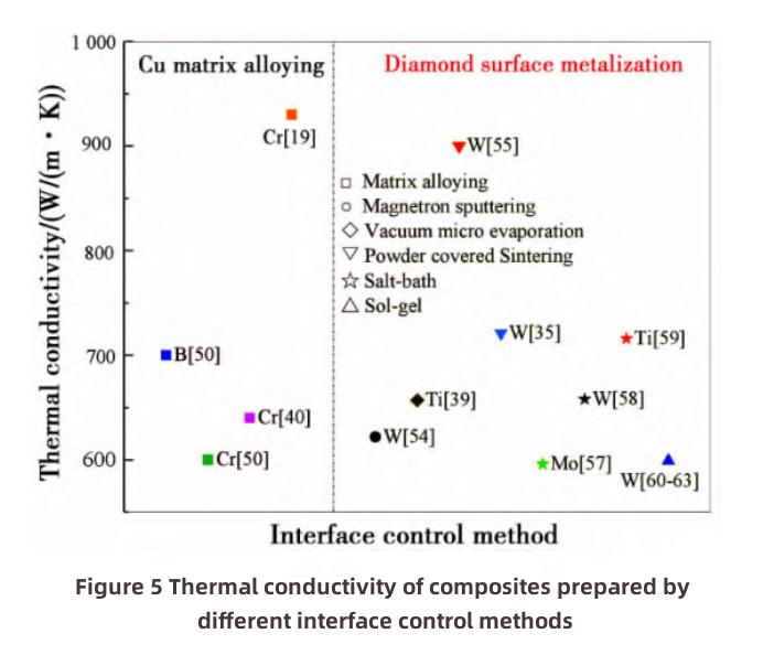 Advances in Preparation and Interface Regulation of High Thermal